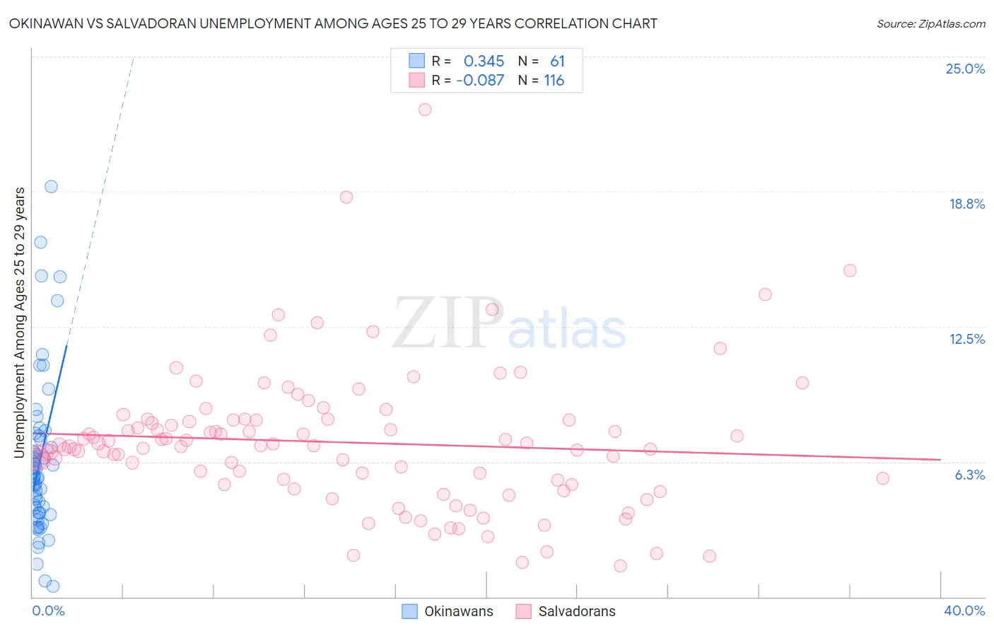 Okinawan vs Salvadoran Unemployment Among Ages 25 to 29 years