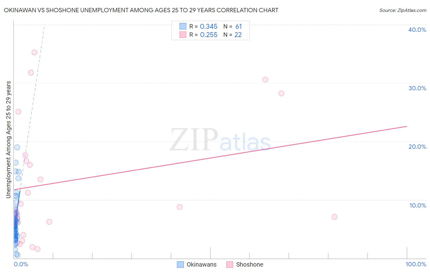 Okinawan vs Shoshone Unemployment Among Ages 25 to 29 years