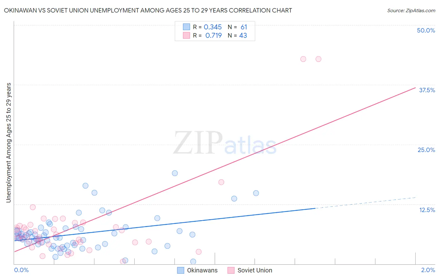 Okinawan vs Soviet Union Unemployment Among Ages 25 to 29 years