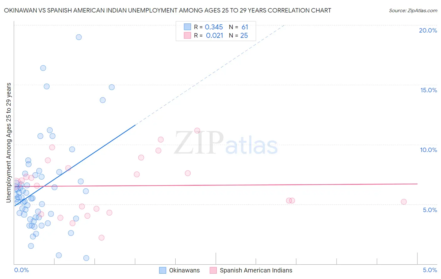 Okinawan vs Spanish American Indian Unemployment Among Ages 25 to 29 years