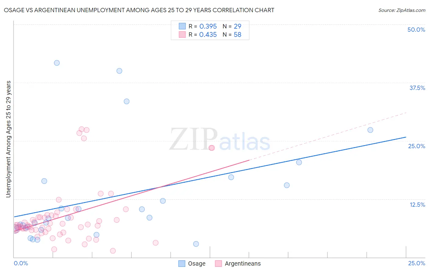 Osage vs Argentinean Unemployment Among Ages 25 to 29 years