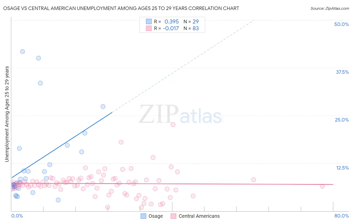 Osage vs Central American Unemployment Among Ages 25 to 29 years