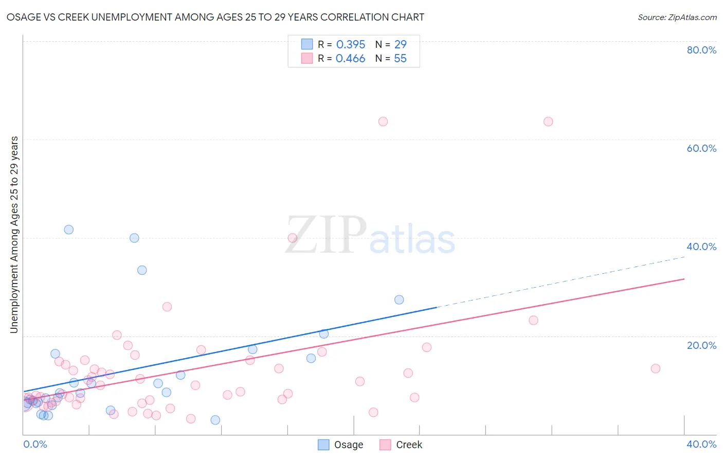 Osage vs Creek Unemployment Among Ages 25 to 29 years