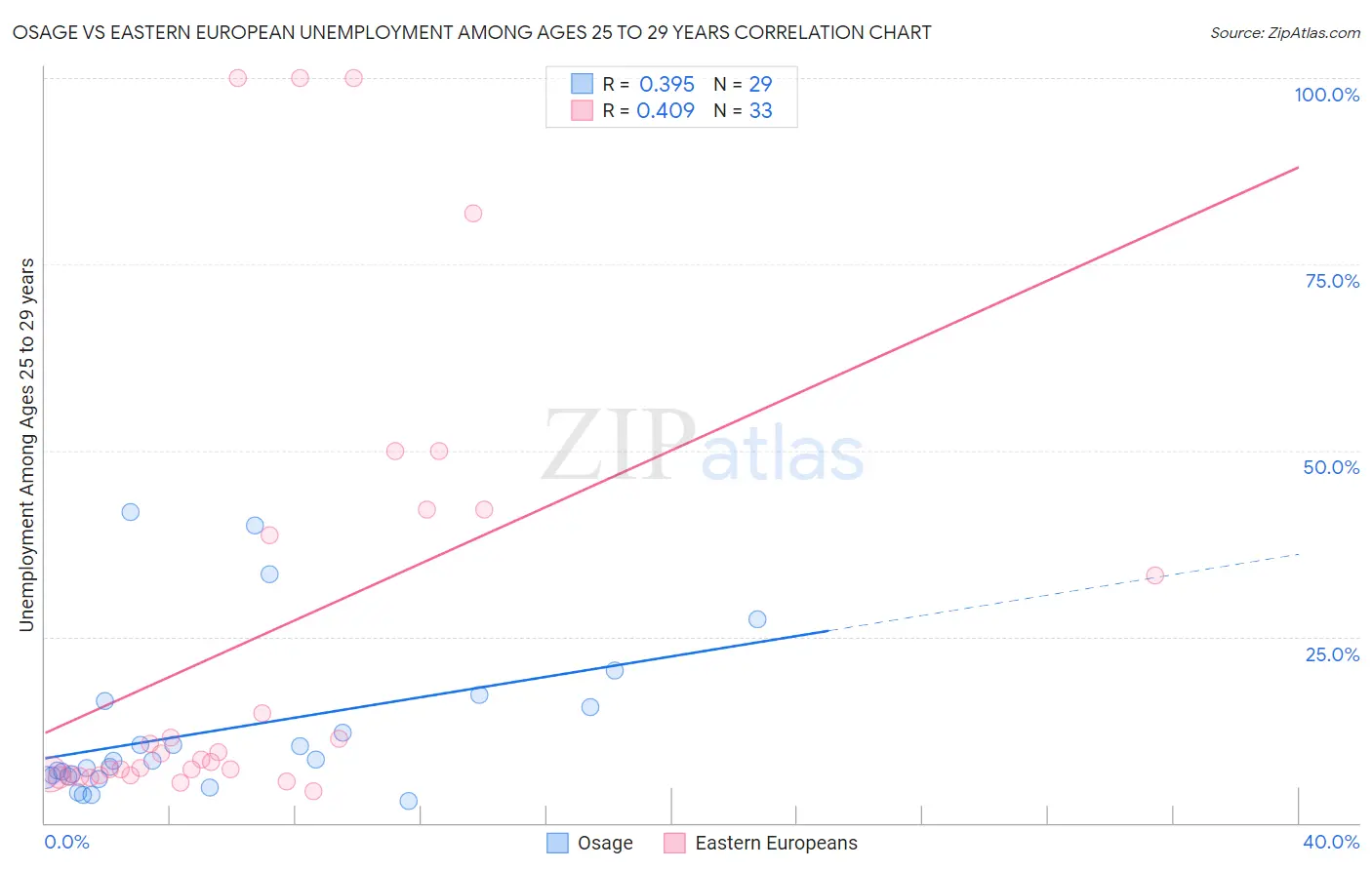 Osage vs Eastern European Unemployment Among Ages 25 to 29 years