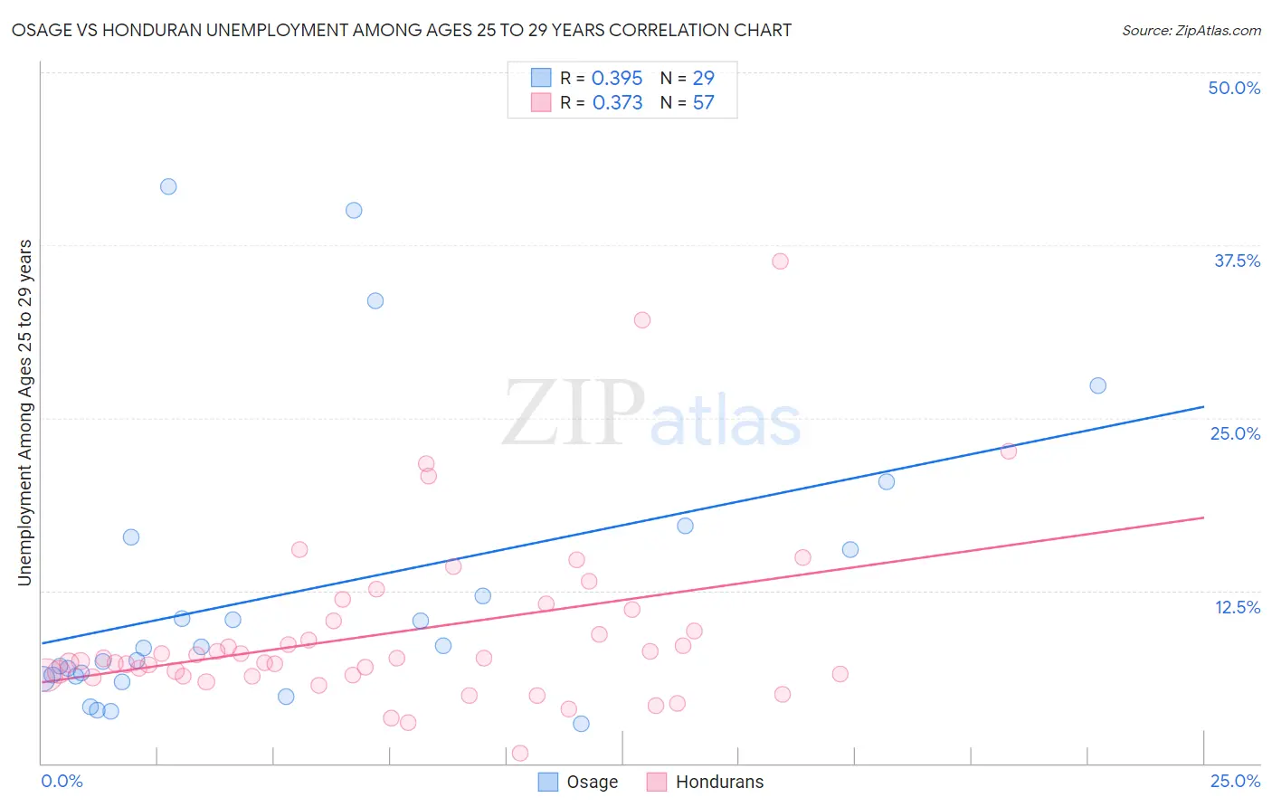 Osage vs Honduran Unemployment Among Ages 25 to 29 years