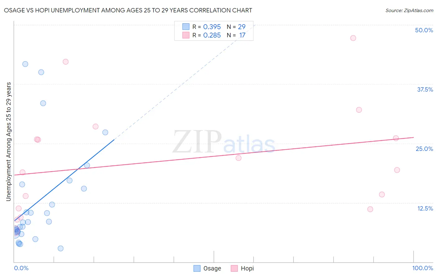 Osage vs Hopi Unemployment Among Ages 25 to 29 years