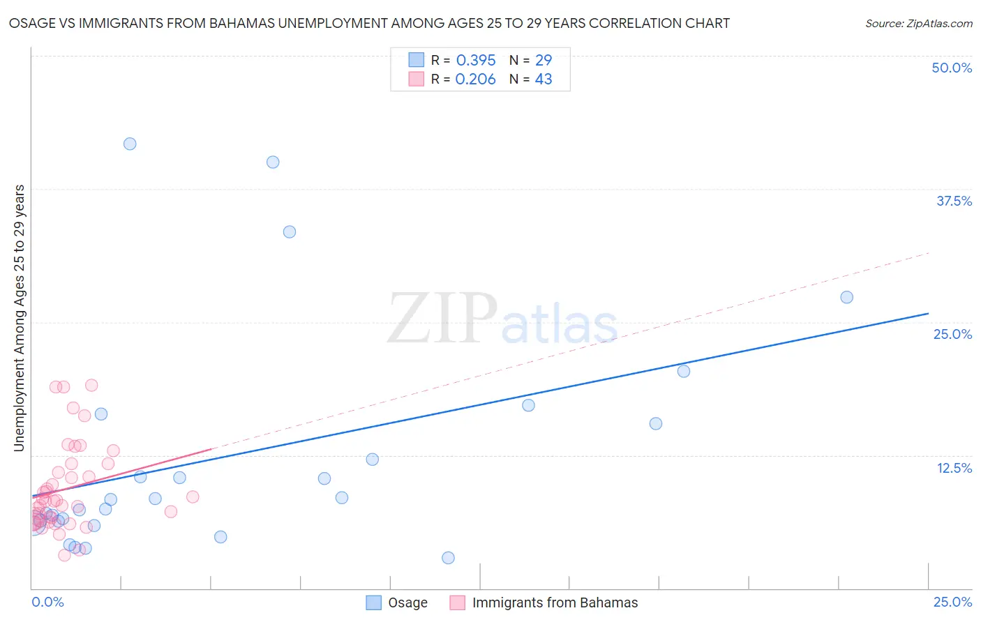 Osage vs Immigrants from Bahamas Unemployment Among Ages 25 to 29 years