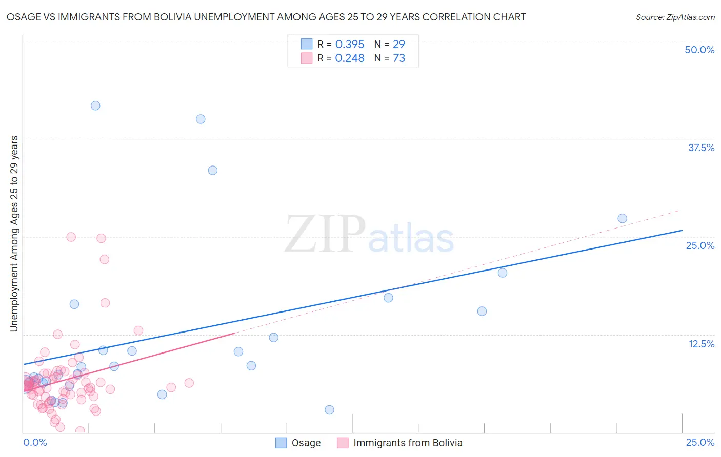 Osage vs Immigrants from Bolivia Unemployment Among Ages 25 to 29 years