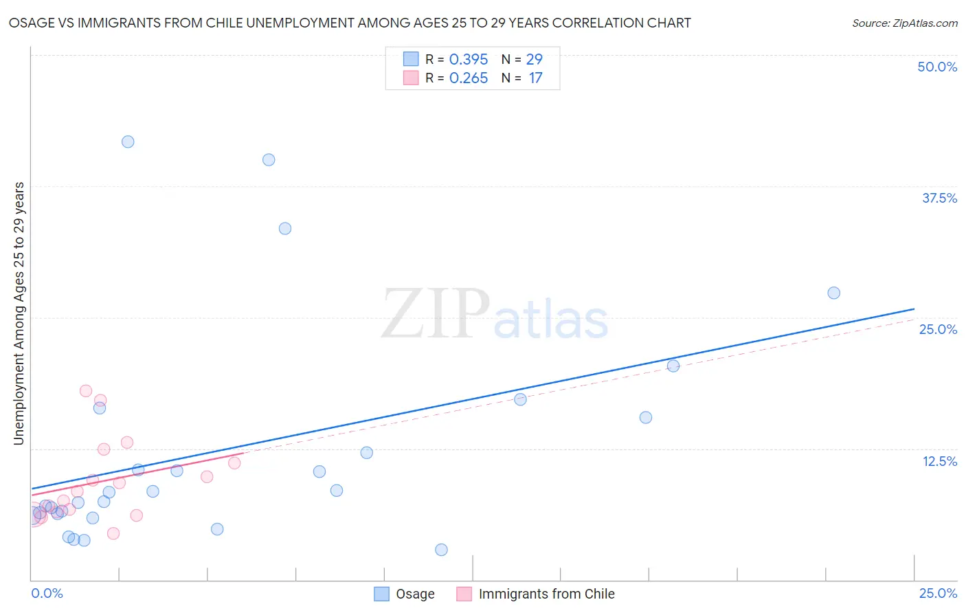 Osage vs Immigrants from Chile Unemployment Among Ages 25 to 29 years