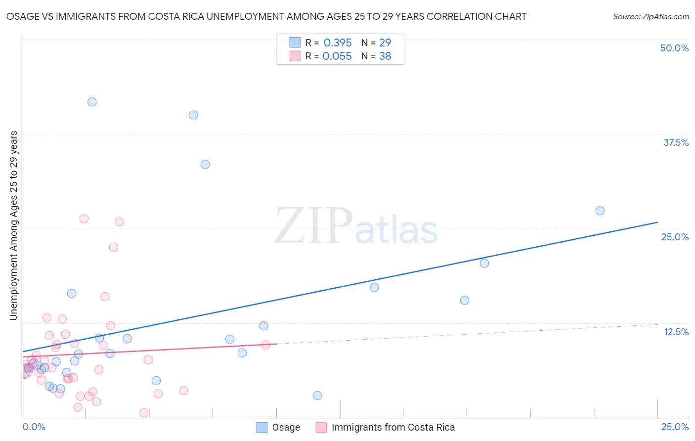 Osage vs Immigrants from Costa Rica Unemployment Among Ages 25 to 29 years