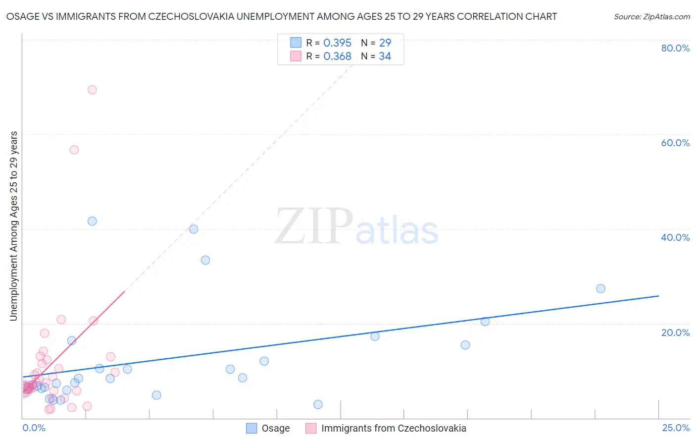 Osage vs Immigrants from Czechoslovakia Unemployment Among Ages 25 to 29 years