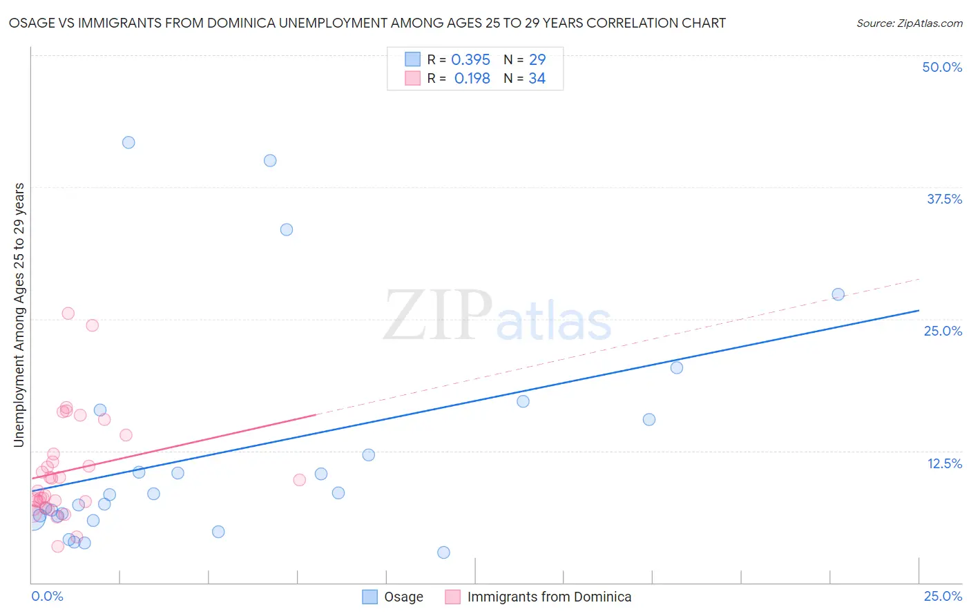 Osage vs Immigrants from Dominica Unemployment Among Ages 25 to 29 years