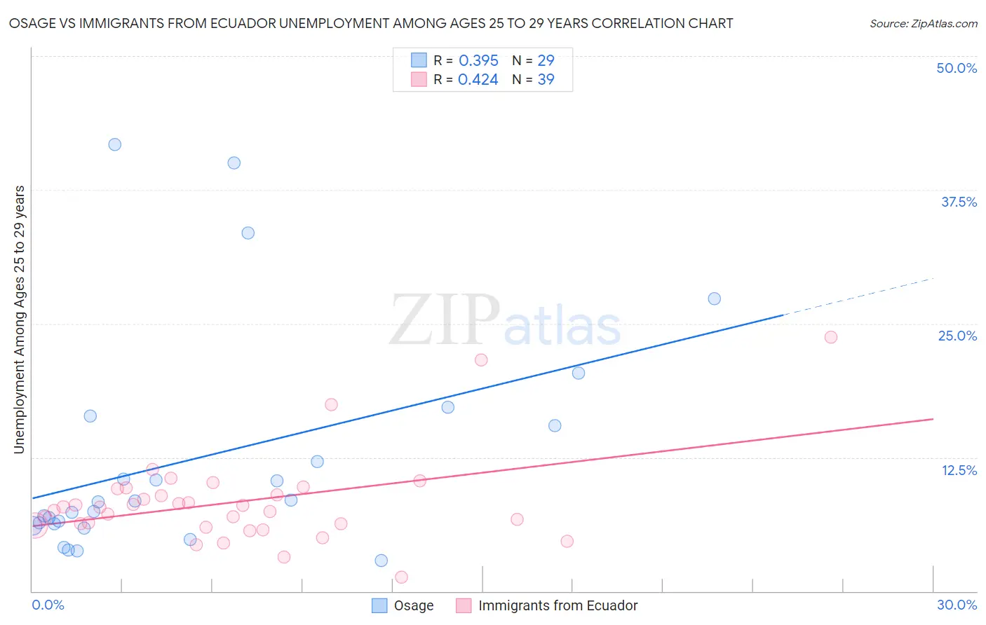 Osage vs Immigrants from Ecuador Unemployment Among Ages 25 to 29 years