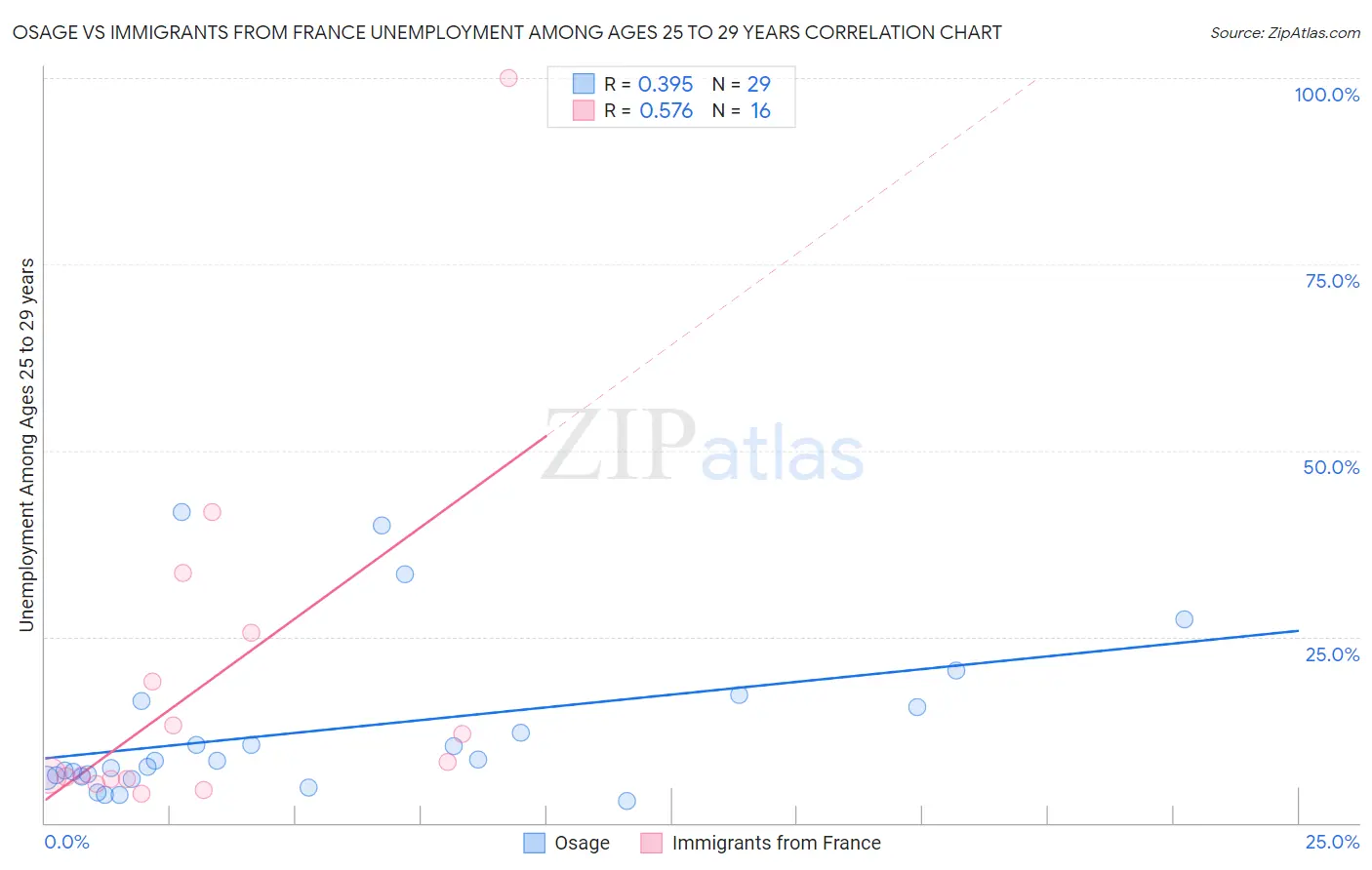 Osage vs Immigrants from France Unemployment Among Ages 25 to 29 years