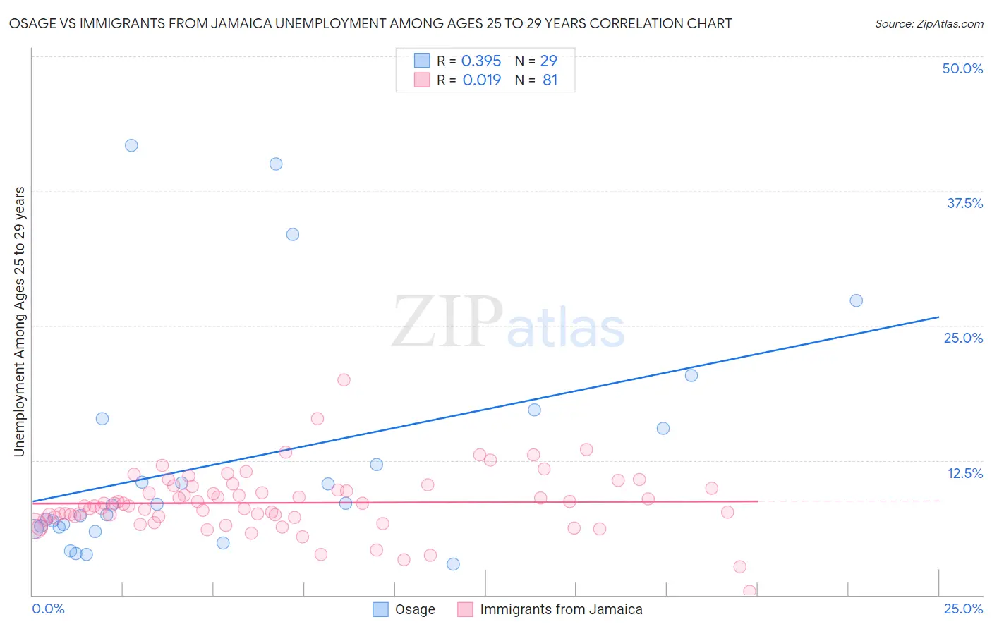 Osage vs Immigrants from Jamaica Unemployment Among Ages 25 to 29 years