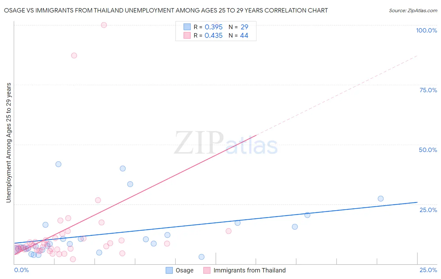 Osage vs Immigrants from Thailand Unemployment Among Ages 25 to 29 years