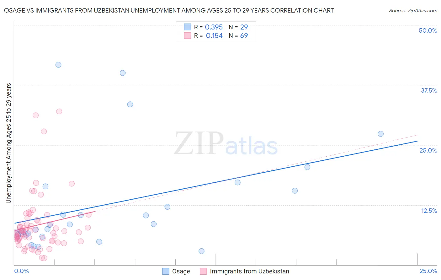 Osage vs Immigrants from Uzbekistan Unemployment Among Ages 25 to 29 years