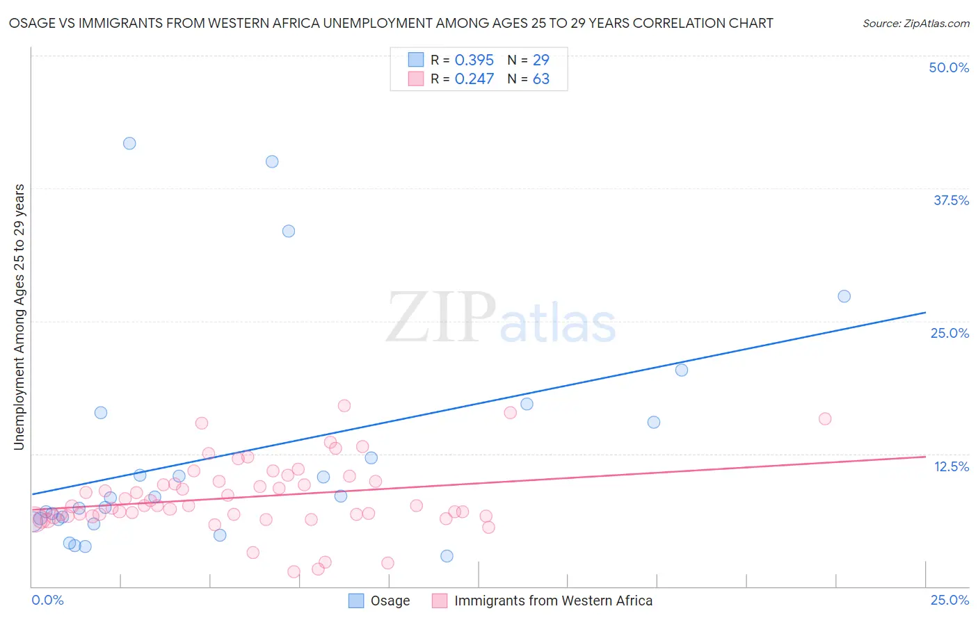 Osage vs Immigrants from Western Africa Unemployment Among Ages 25 to 29 years