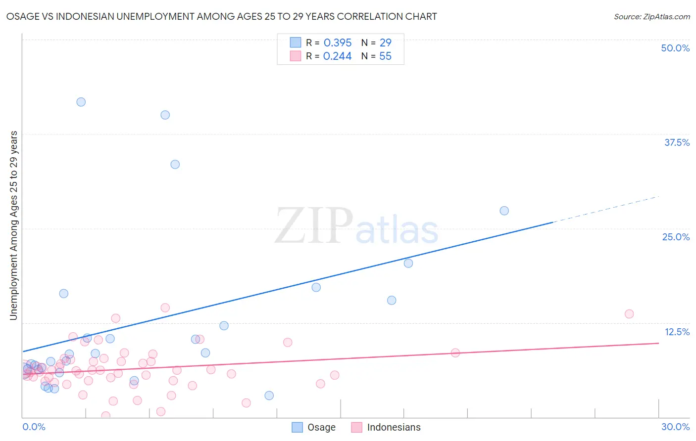 Osage vs Indonesian Unemployment Among Ages 25 to 29 years