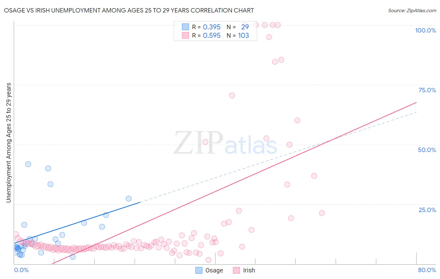 Osage vs Irish Unemployment Among Ages 25 to 29 years