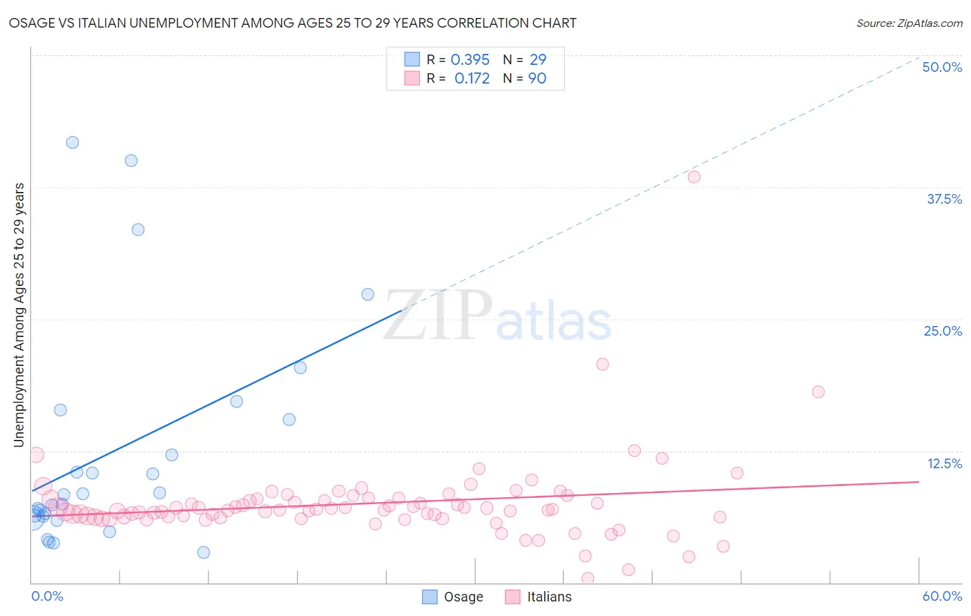 Osage vs Italian Unemployment Among Ages 25 to 29 years