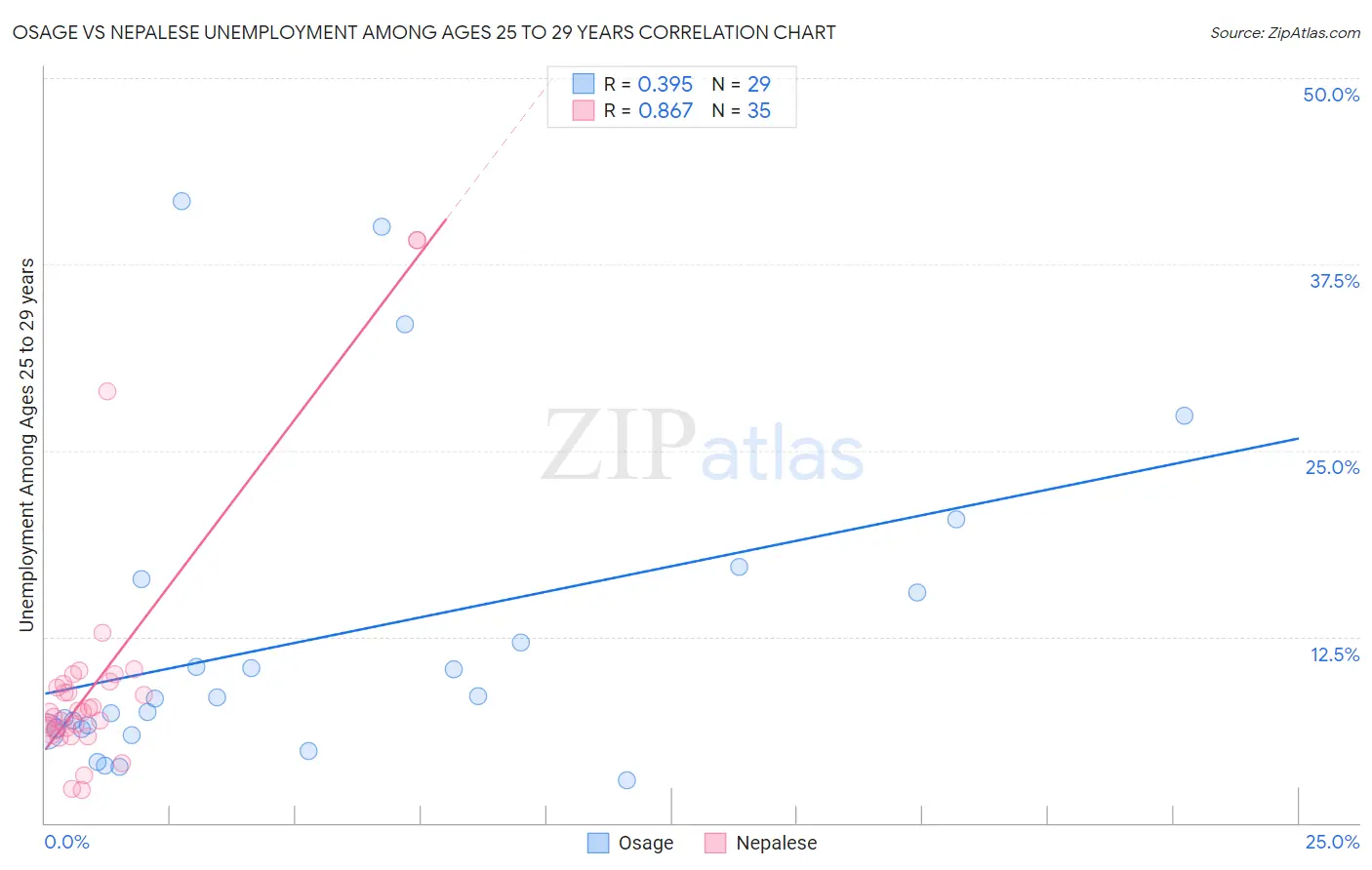 Osage vs Nepalese Unemployment Among Ages 25 to 29 years