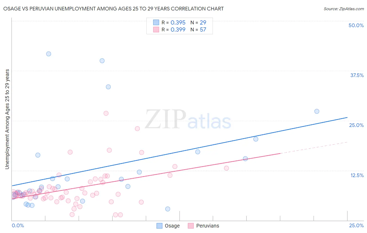 Osage vs Peruvian Unemployment Among Ages 25 to 29 years