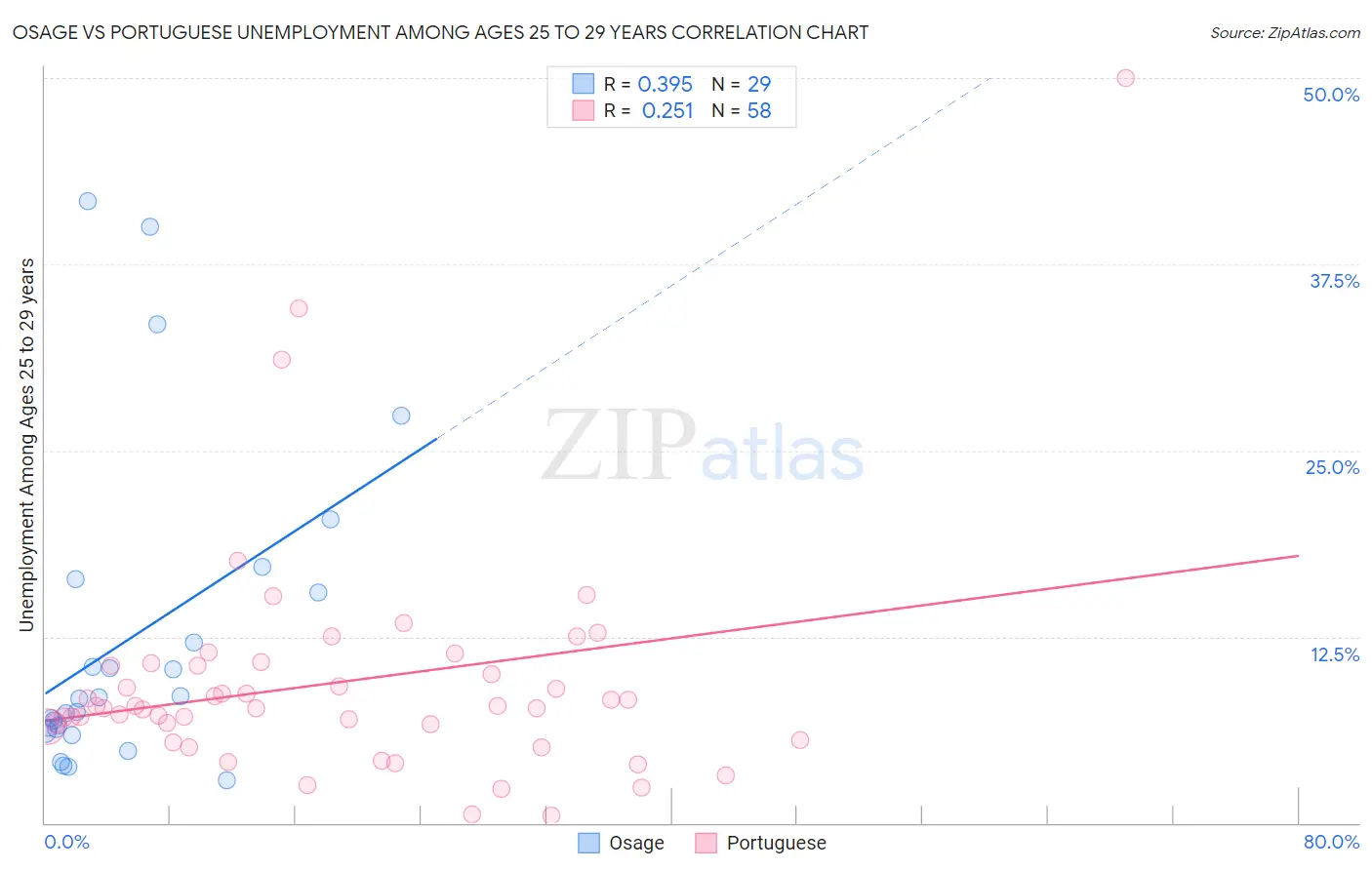 Osage vs Portuguese Unemployment Among Ages 25 to 29 years