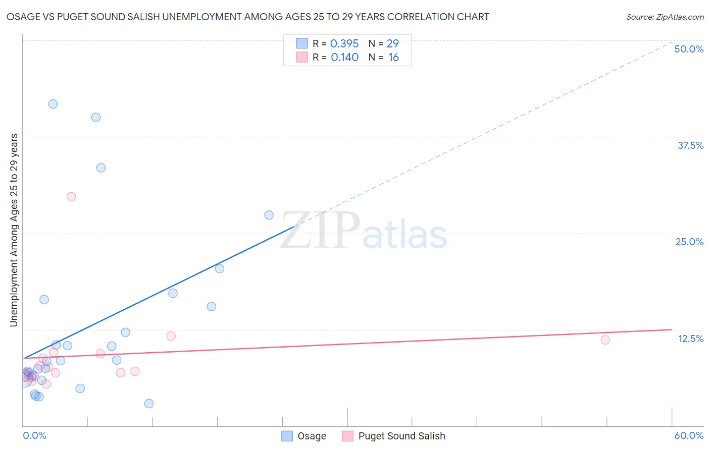 Osage vs Puget Sound Salish Unemployment Among Ages 25 to 29 years