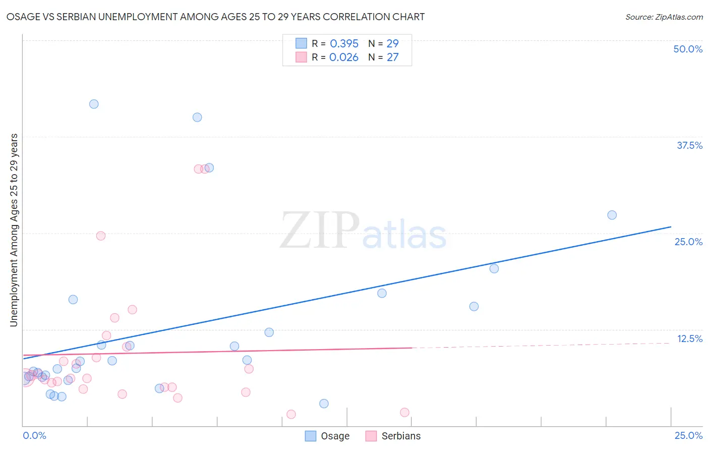 Osage vs Serbian Unemployment Among Ages 25 to 29 years