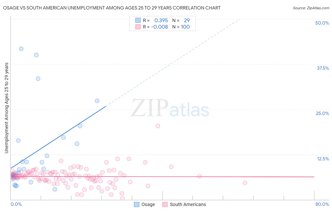 Osage vs South American Unemployment Among Ages 25 to 29 years