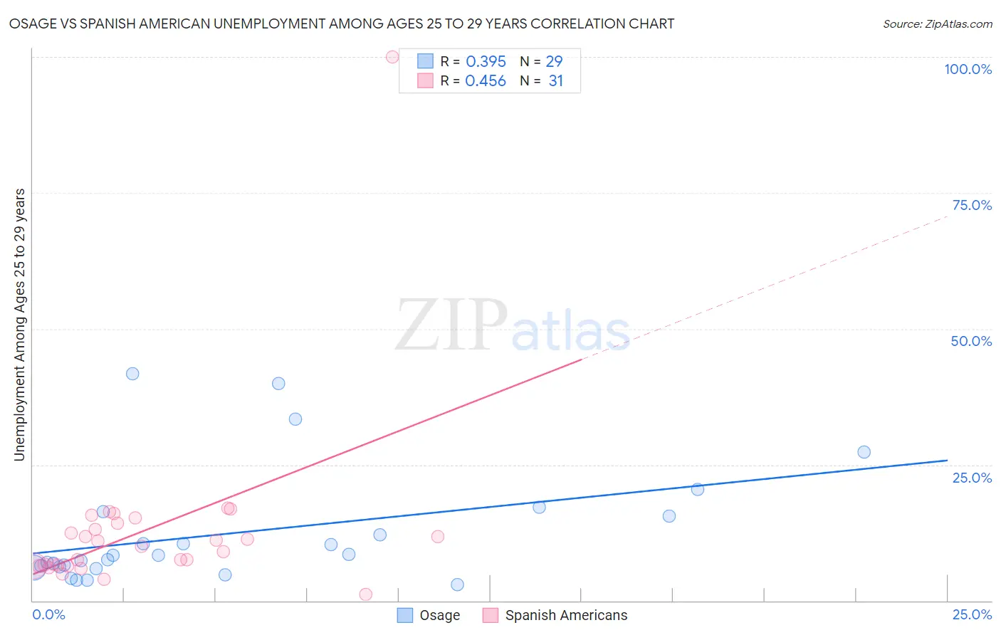 Osage vs Spanish American Unemployment Among Ages 25 to 29 years