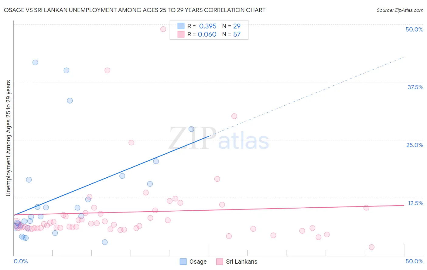 Osage vs Sri Lankan Unemployment Among Ages 25 to 29 years