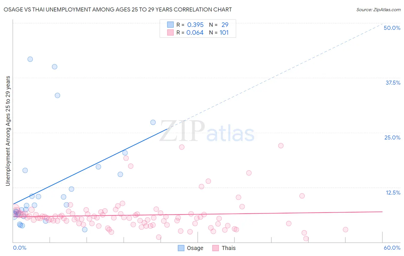 Osage vs Thai Unemployment Among Ages 25 to 29 years