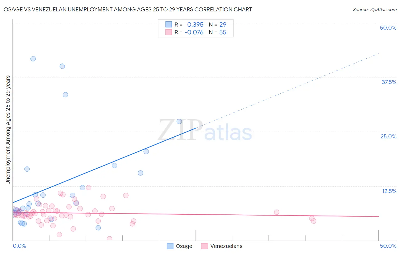 Osage vs Venezuelan Unemployment Among Ages 25 to 29 years