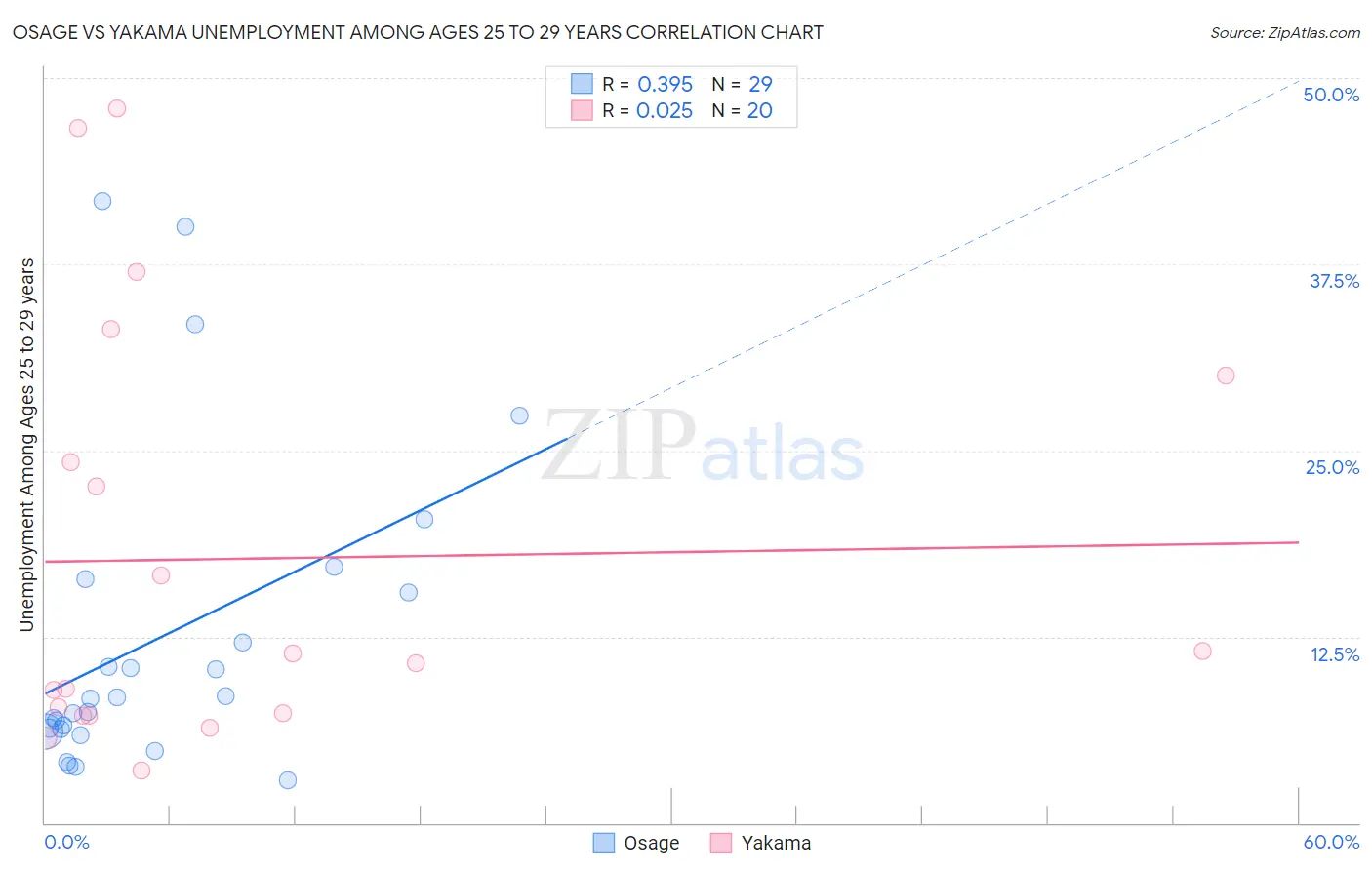 Osage vs Yakama Unemployment Among Ages 25 to 29 years