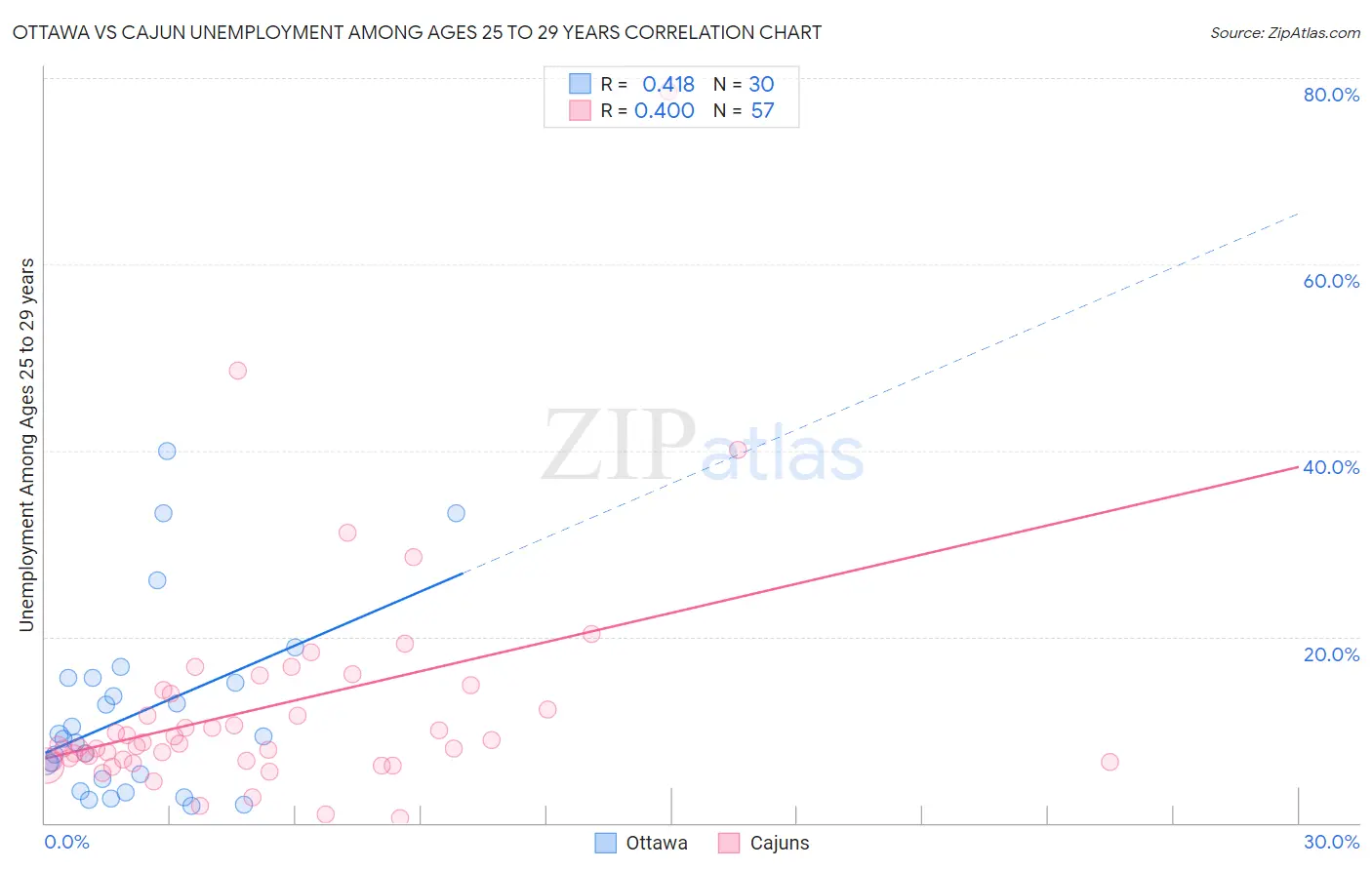 Ottawa vs Cajun Unemployment Among Ages 25 to 29 years