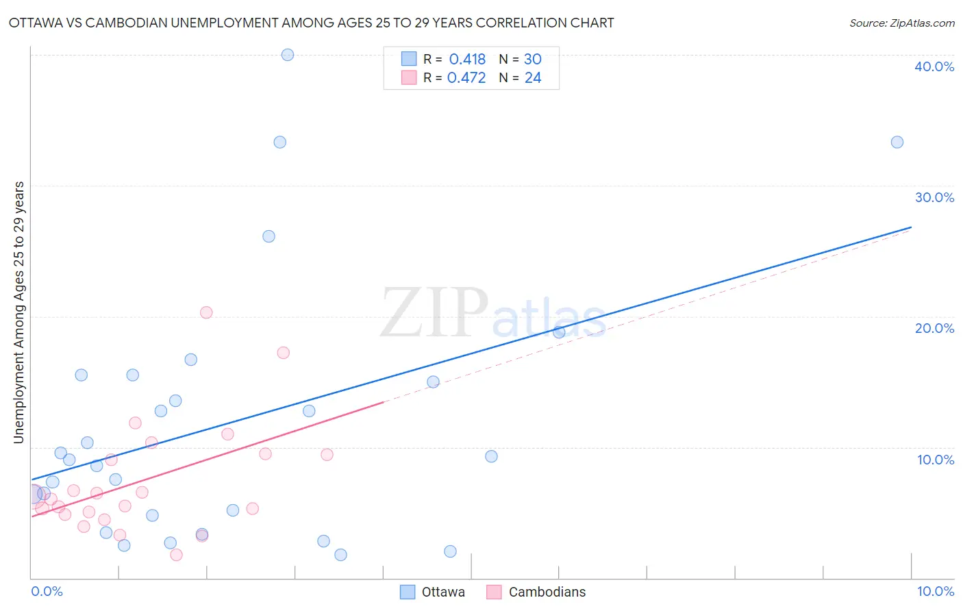 Ottawa vs Cambodian Unemployment Among Ages 25 to 29 years