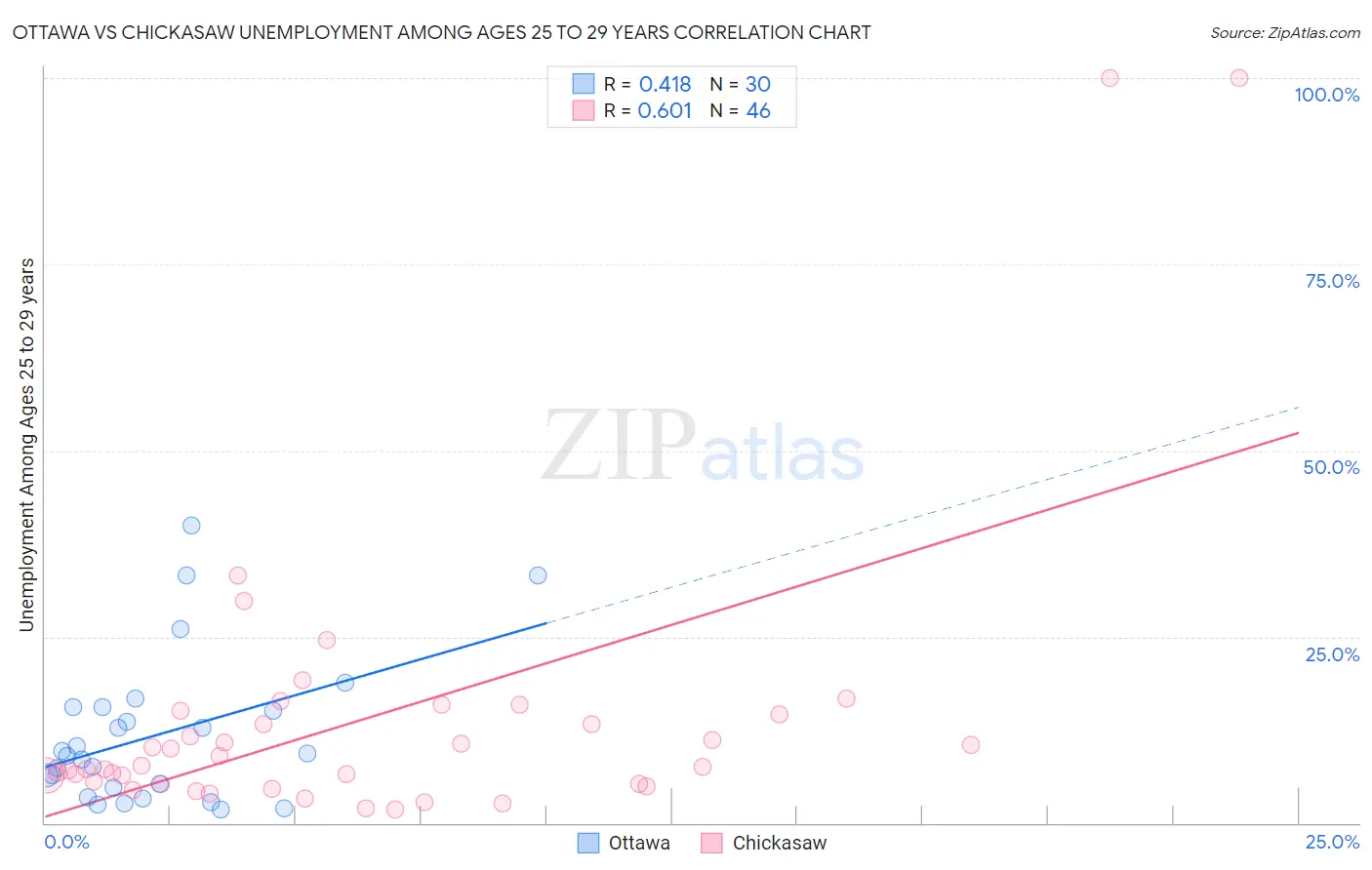 Ottawa vs Chickasaw Unemployment Among Ages 25 to 29 years