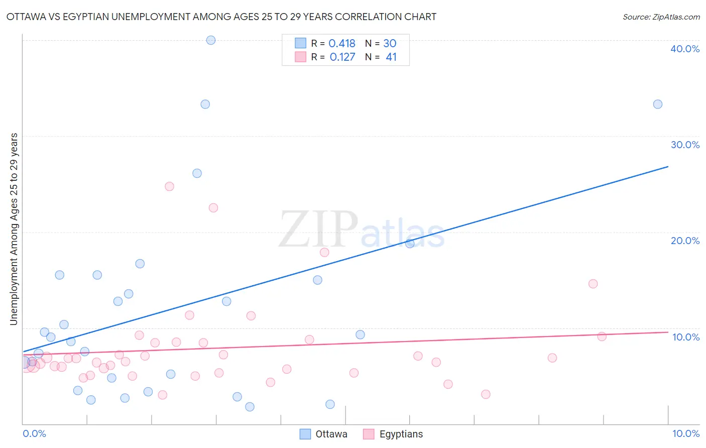 Ottawa vs Egyptian Unemployment Among Ages 25 to 29 years