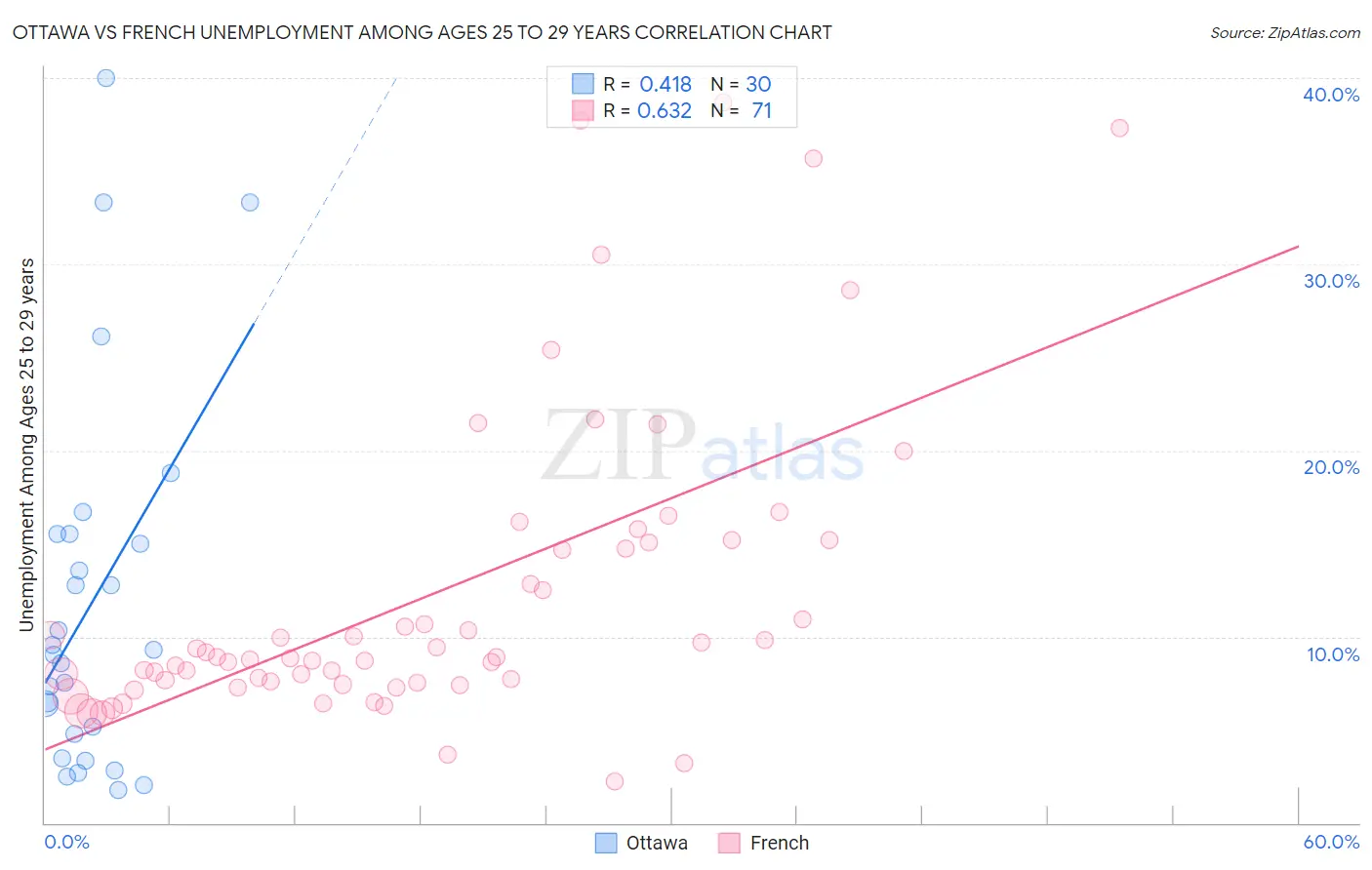 Ottawa vs French Unemployment Among Ages 25 to 29 years