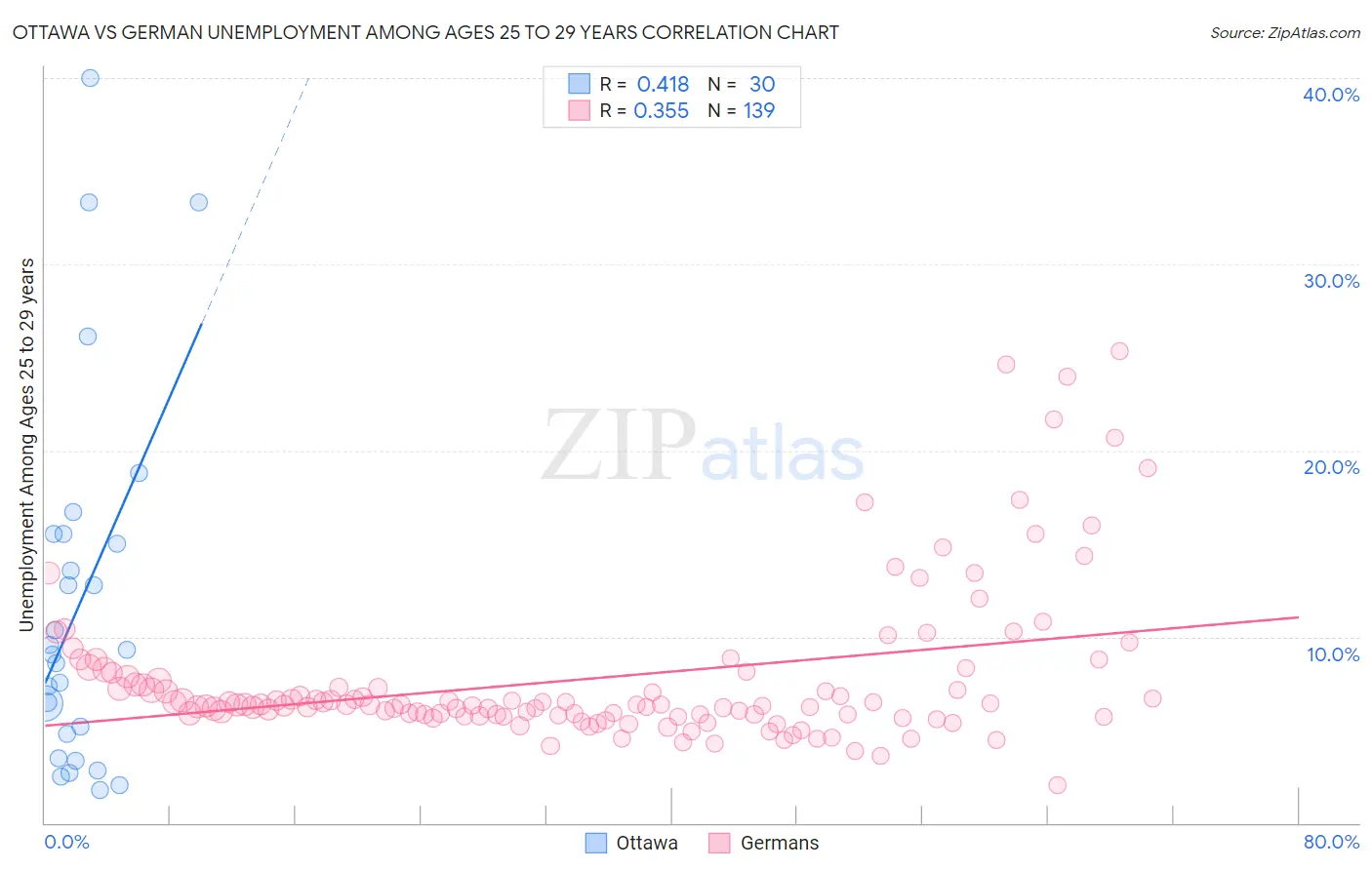 Ottawa vs German Unemployment Among Ages 25 to 29 years