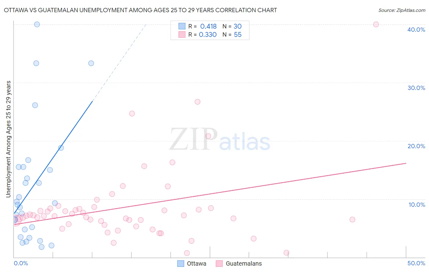 Ottawa vs Guatemalan Unemployment Among Ages 25 to 29 years