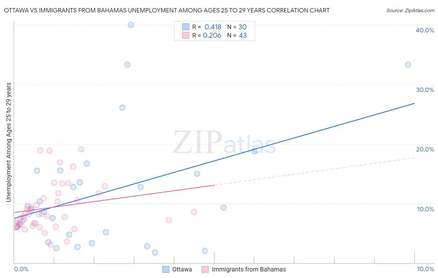 Ottawa vs Immigrants from Bahamas Unemployment Among Ages 25 to 29 years