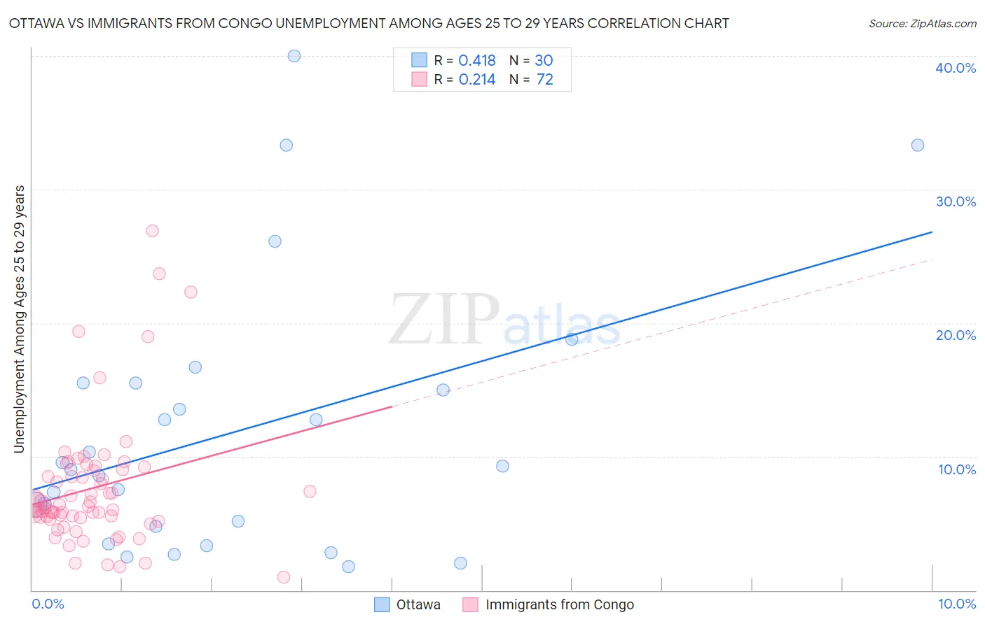 Ottawa vs Immigrants from Congo Unemployment Among Ages 25 to 29 years