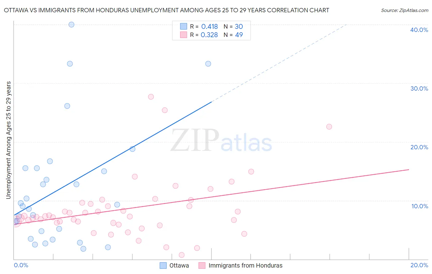 Ottawa vs Immigrants from Honduras Unemployment Among Ages 25 to 29 years