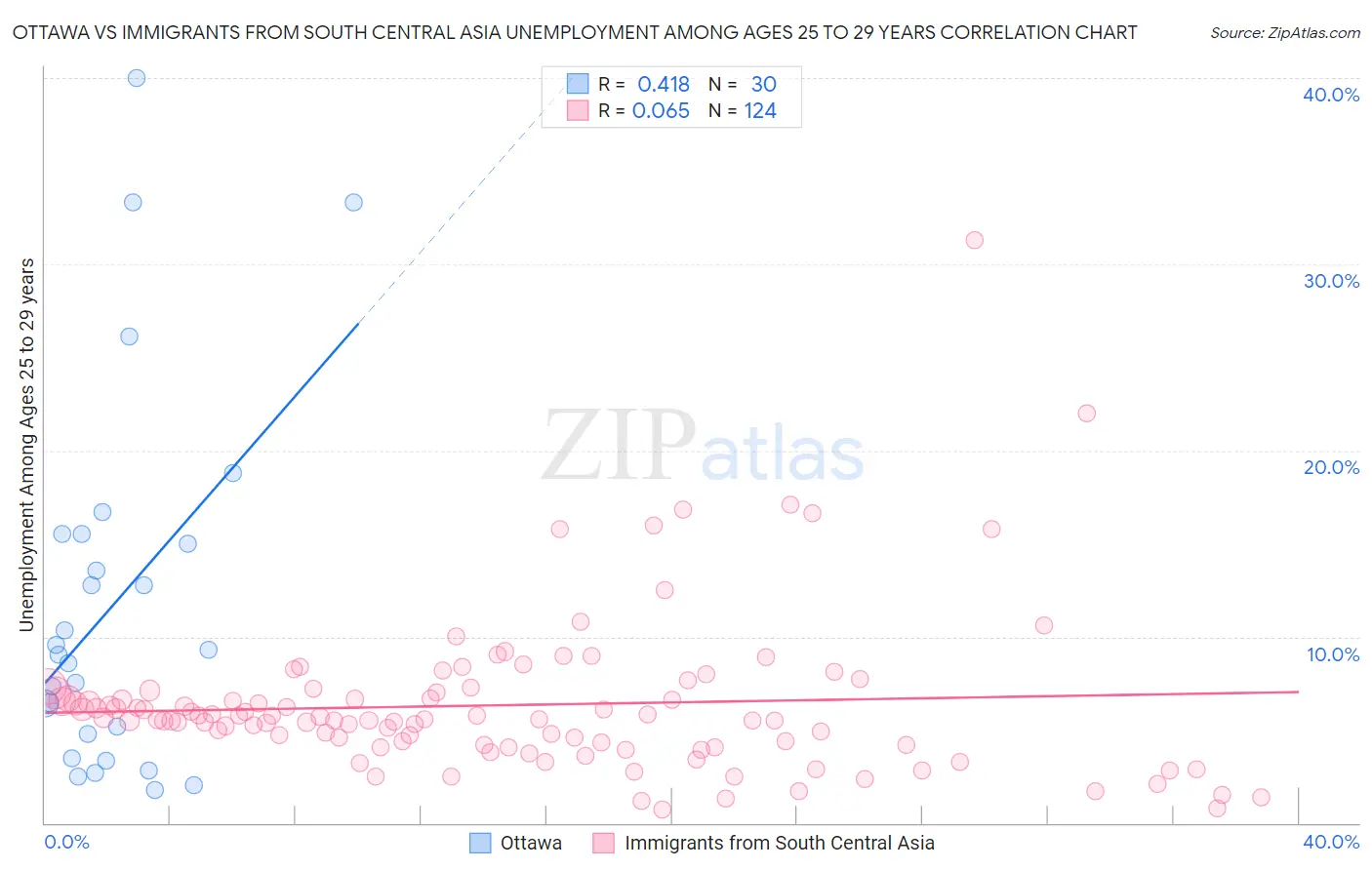 Ottawa vs Immigrants from South Central Asia Unemployment Among Ages 25 to 29 years