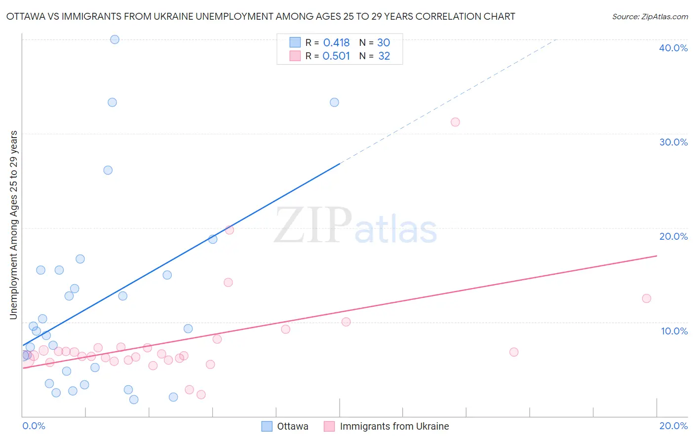 Ottawa vs Immigrants from Ukraine Unemployment Among Ages 25 to 29 years