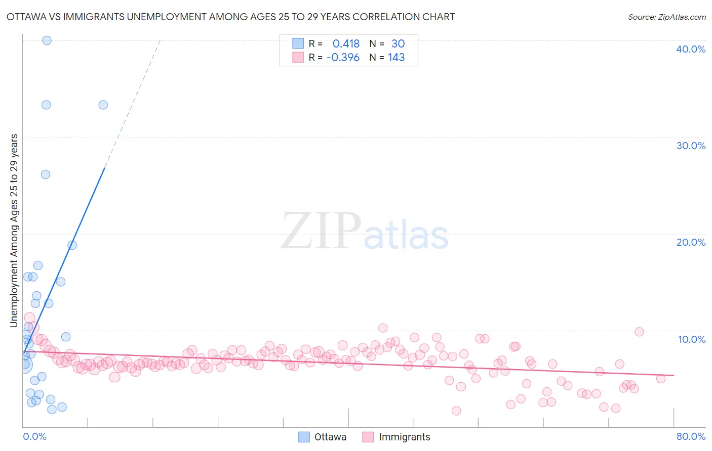 Ottawa vs Immigrants Unemployment Among Ages 25 to 29 years