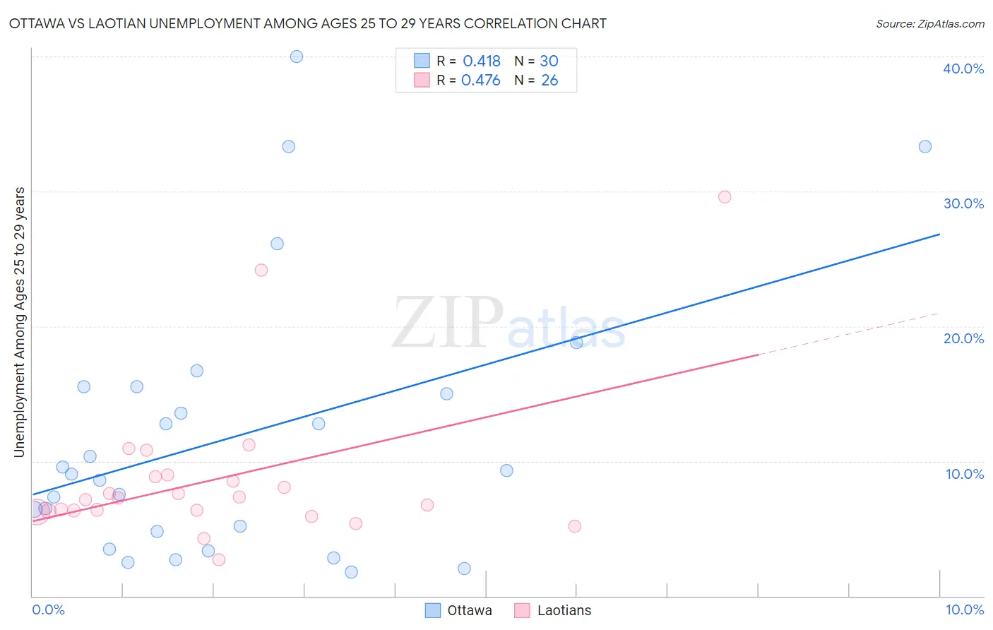 Ottawa vs Laotian Unemployment Among Ages 25 to 29 years